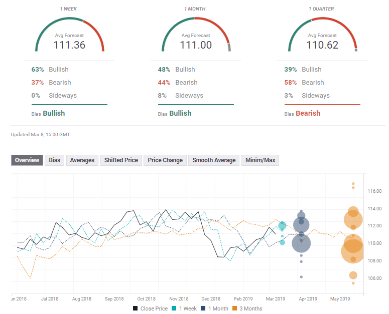USD JPY FX Poll experts March 11 15 2019